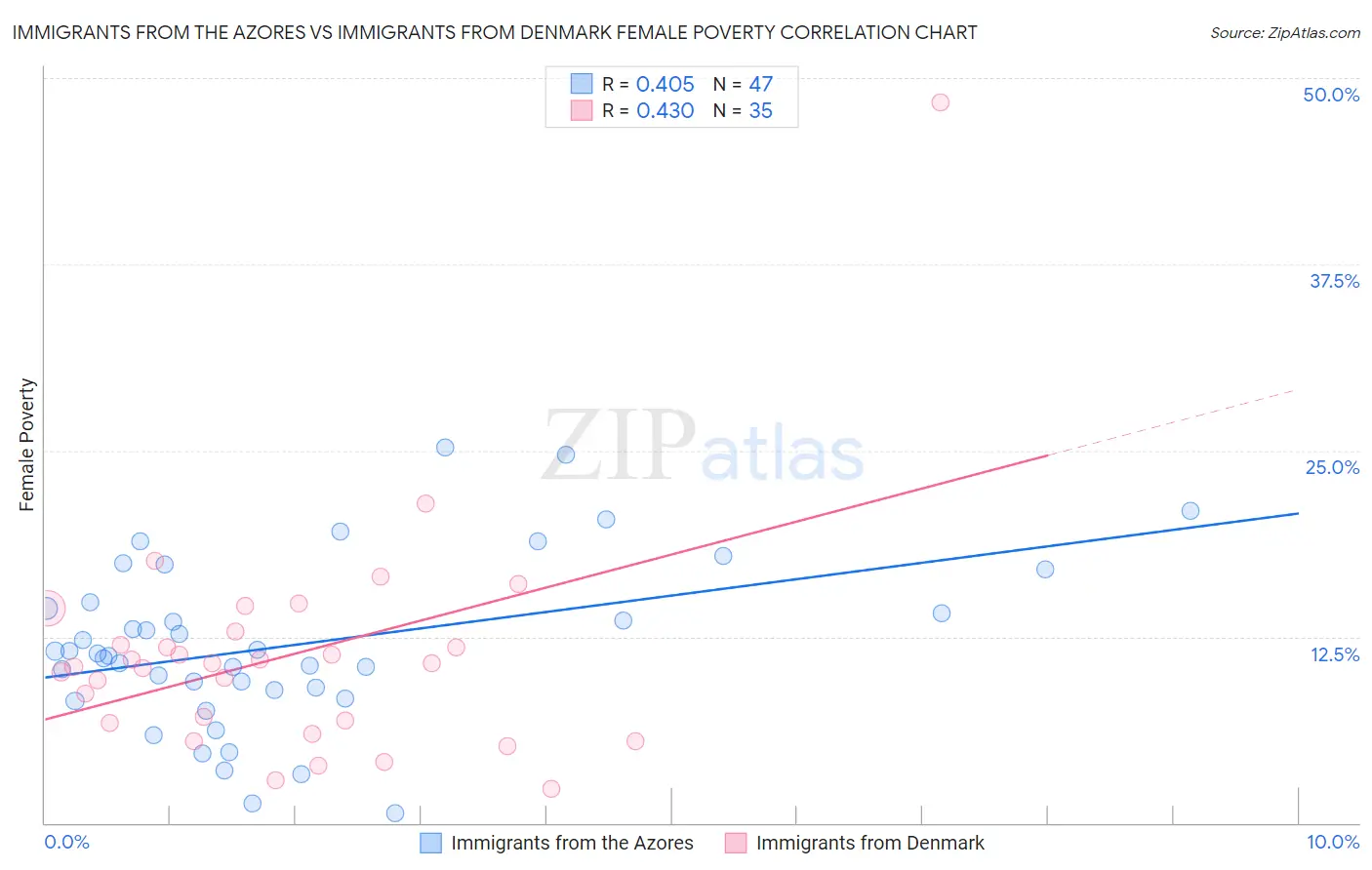 Immigrants from the Azores vs Immigrants from Denmark Female Poverty
