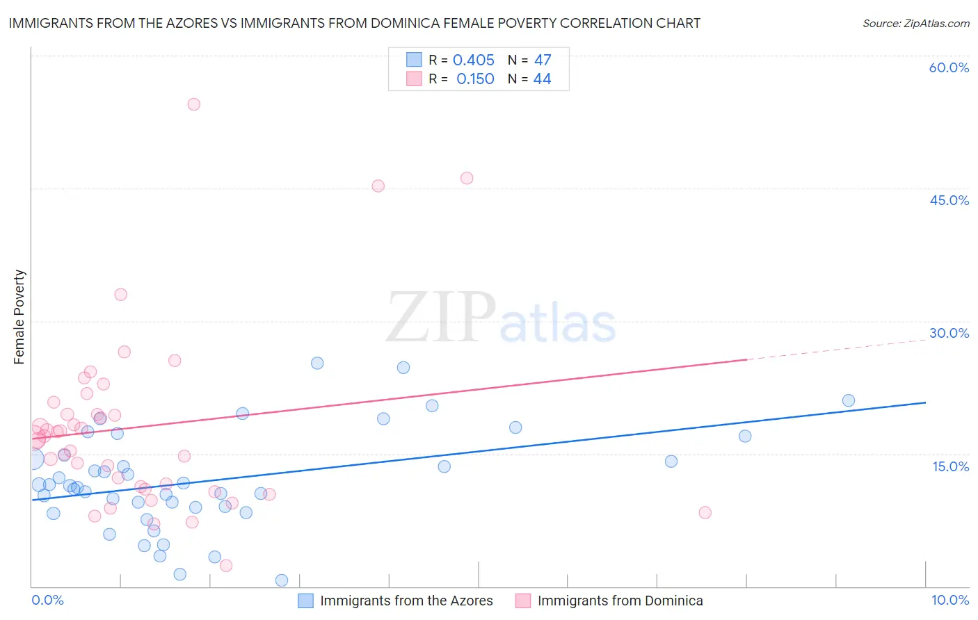 Immigrants from the Azores vs Immigrants from Dominica Female Poverty