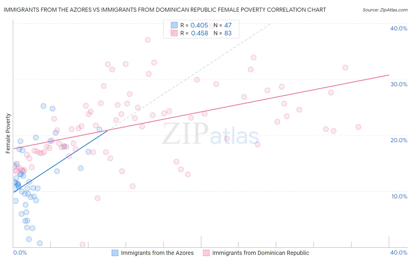 Immigrants from the Azores vs Immigrants from Dominican Republic Female Poverty