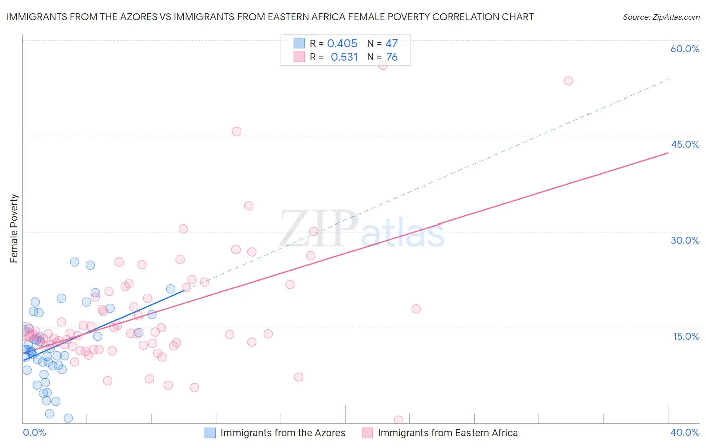 Immigrants from the Azores vs Immigrants from Eastern Africa Female Poverty