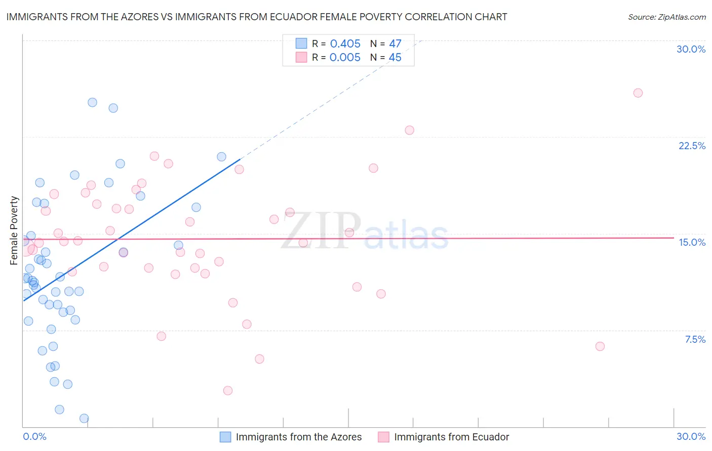 Immigrants from the Azores vs Immigrants from Ecuador Female Poverty