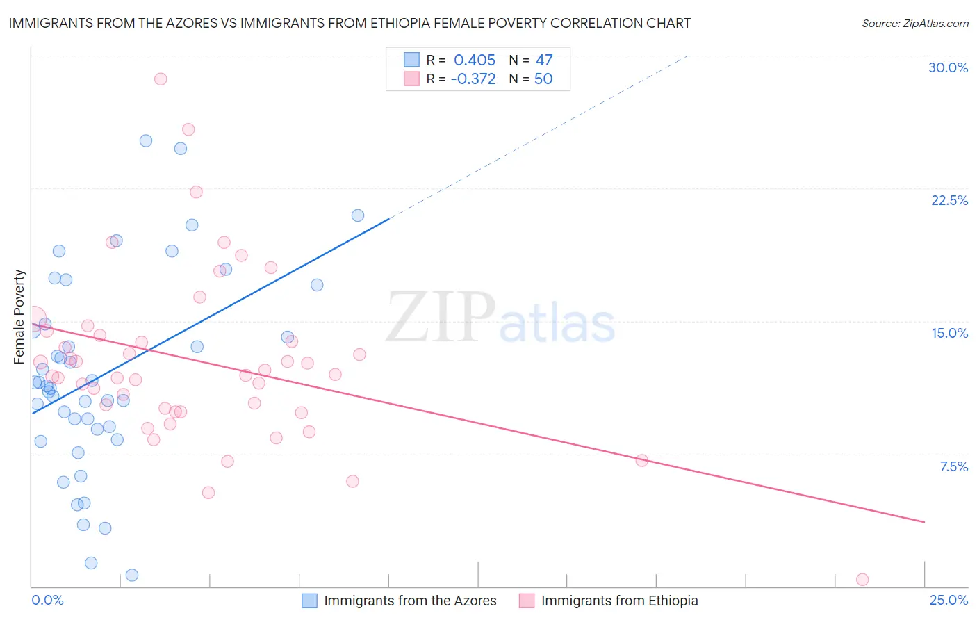 Immigrants from the Azores vs Immigrants from Ethiopia Female Poverty