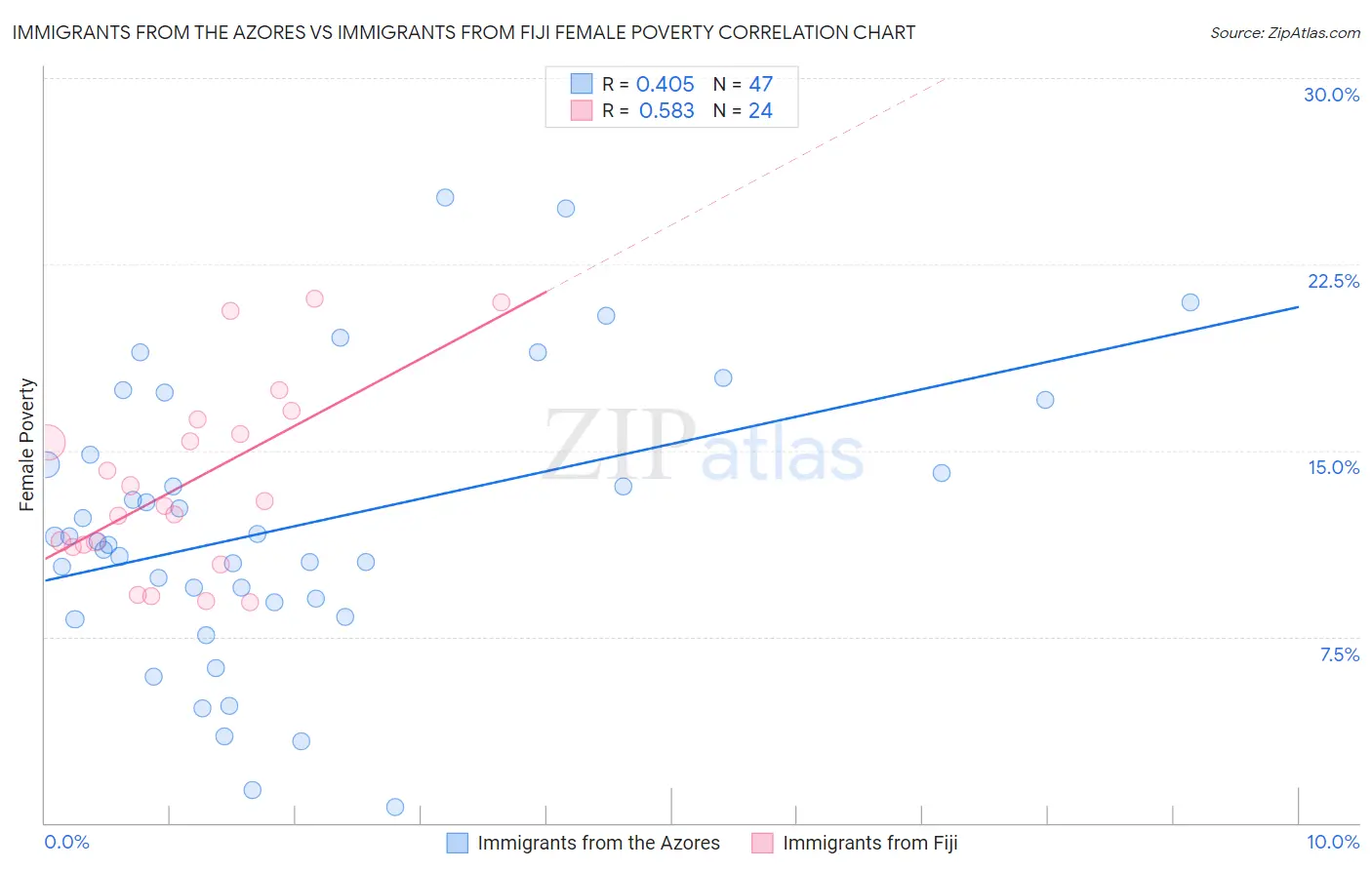 Immigrants from the Azores vs Immigrants from Fiji Female Poverty