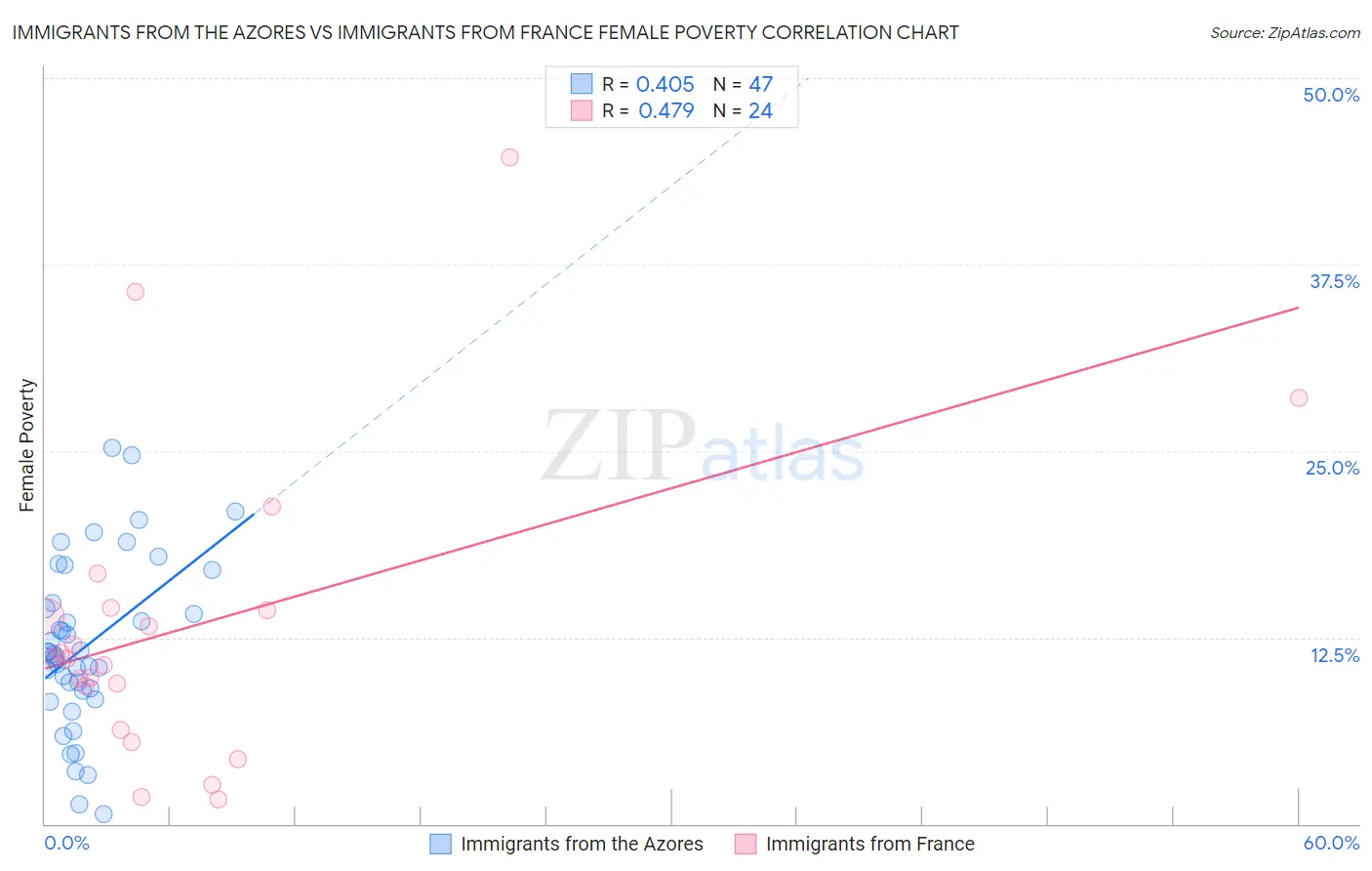 Immigrants from the Azores vs Immigrants from France Female Poverty
