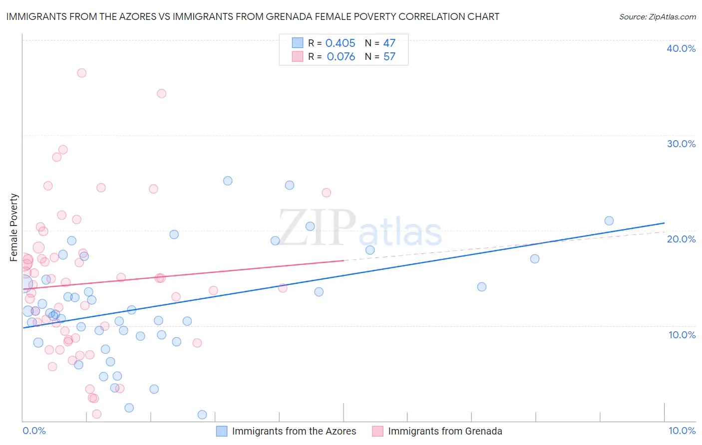 Immigrants from the Azores vs Immigrants from Grenada Female Poverty