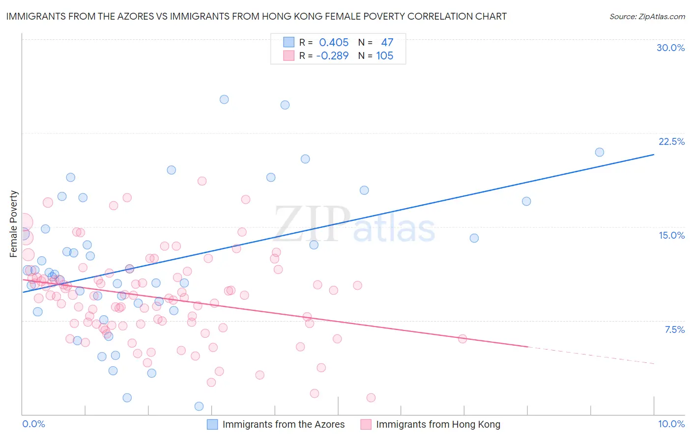Immigrants from the Azores vs Immigrants from Hong Kong Female Poverty