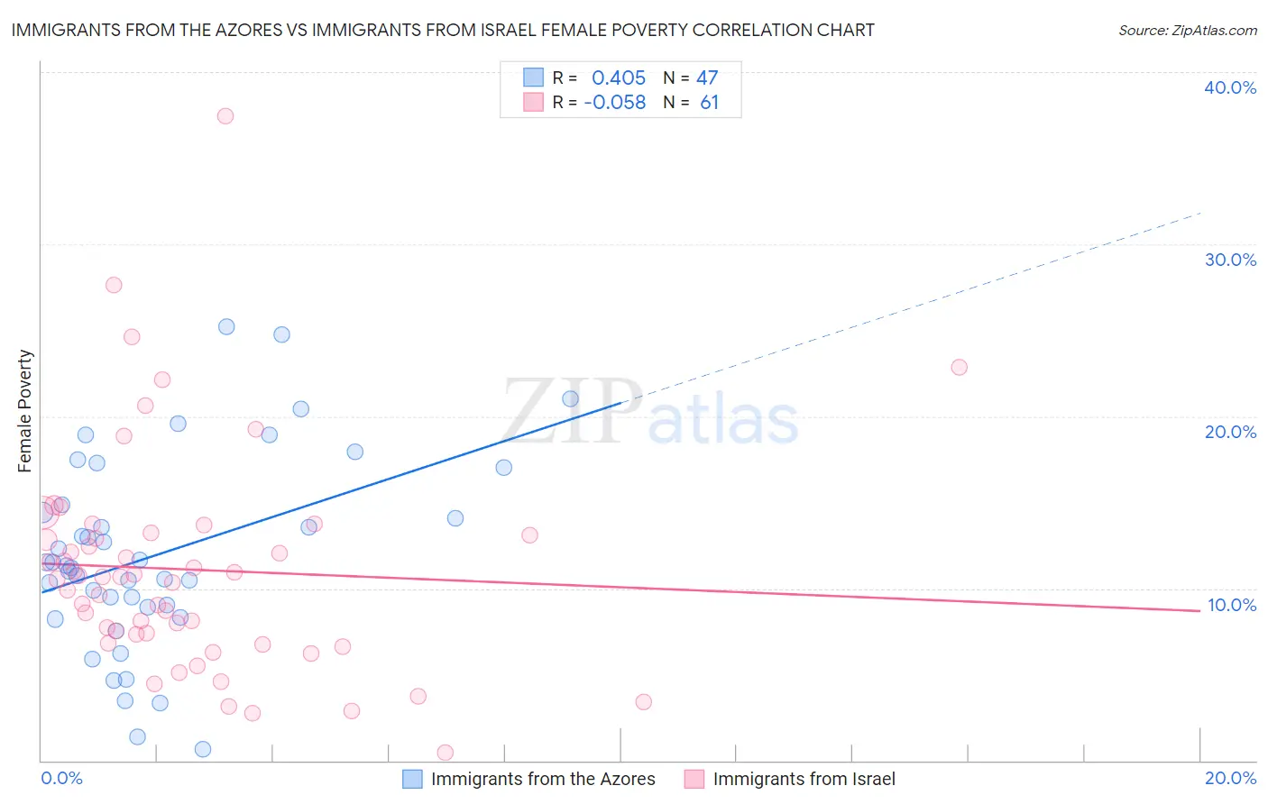 Immigrants from the Azores vs Immigrants from Israel Female Poverty