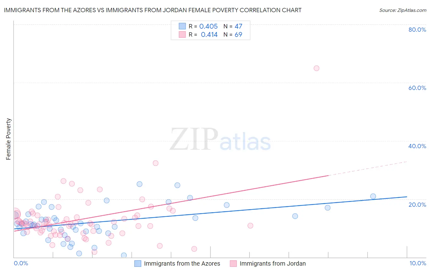 Immigrants from the Azores vs Immigrants from Jordan Female Poverty