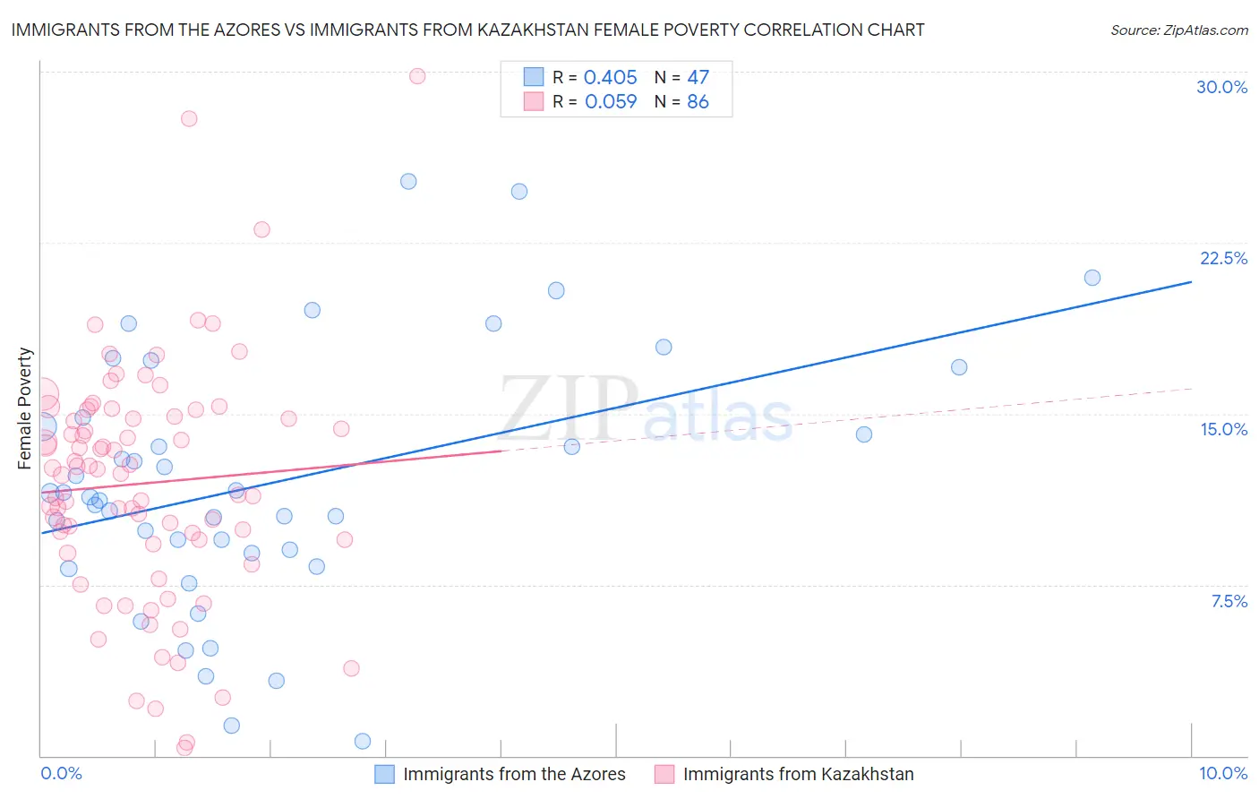 Immigrants from the Azores vs Immigrants from Kazakhstan Female Poverty