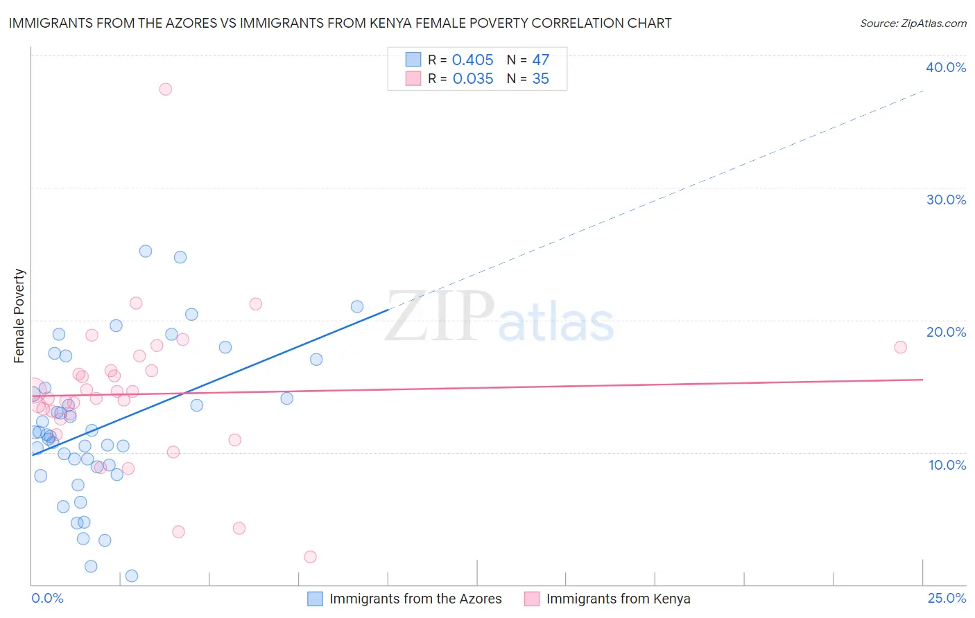 Immigrants from the Azores vs Immigrants from Kenya Female Poverty