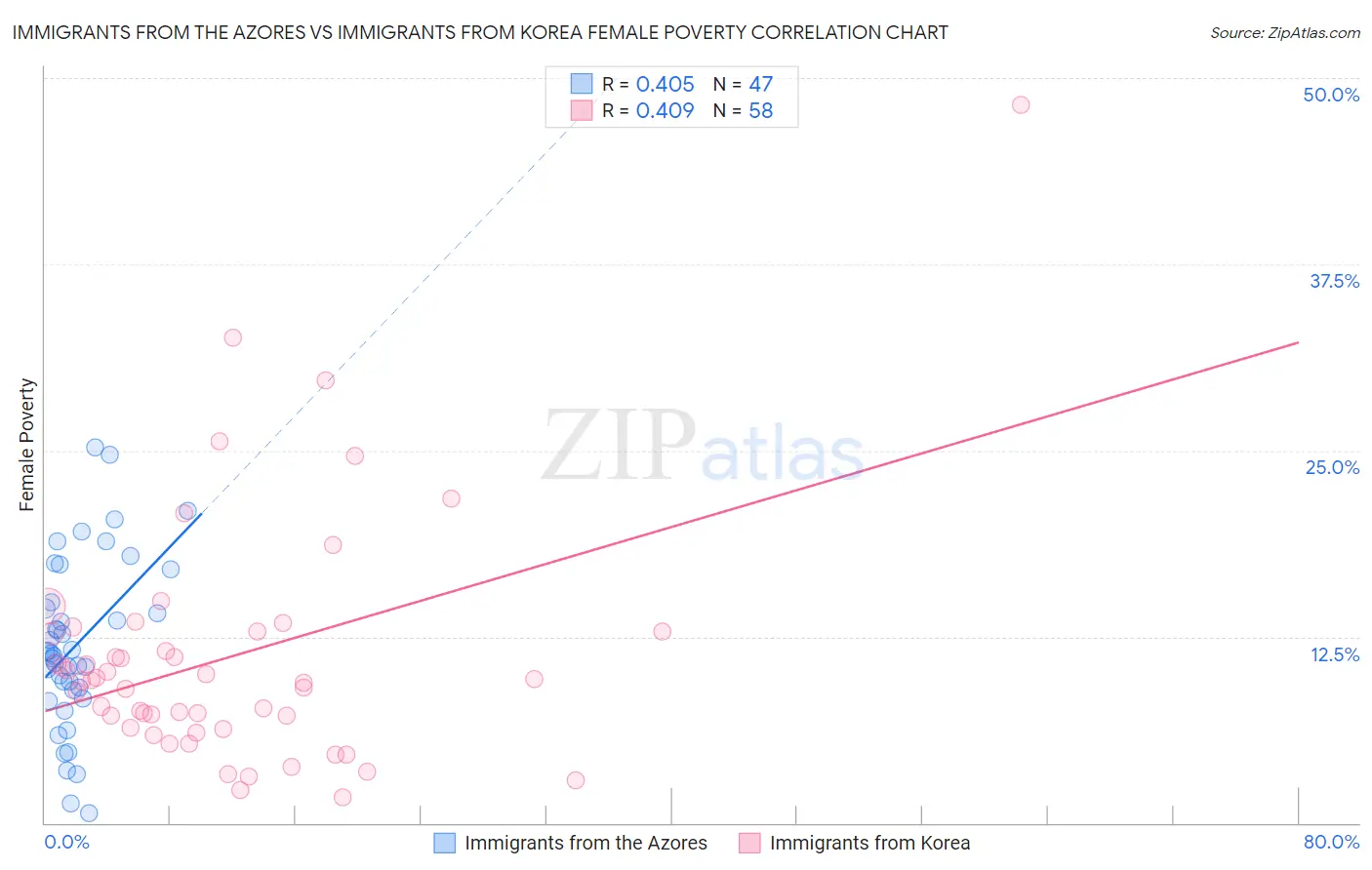 Immigrants from the Azores vs Immigrants from Korea Female Poverty