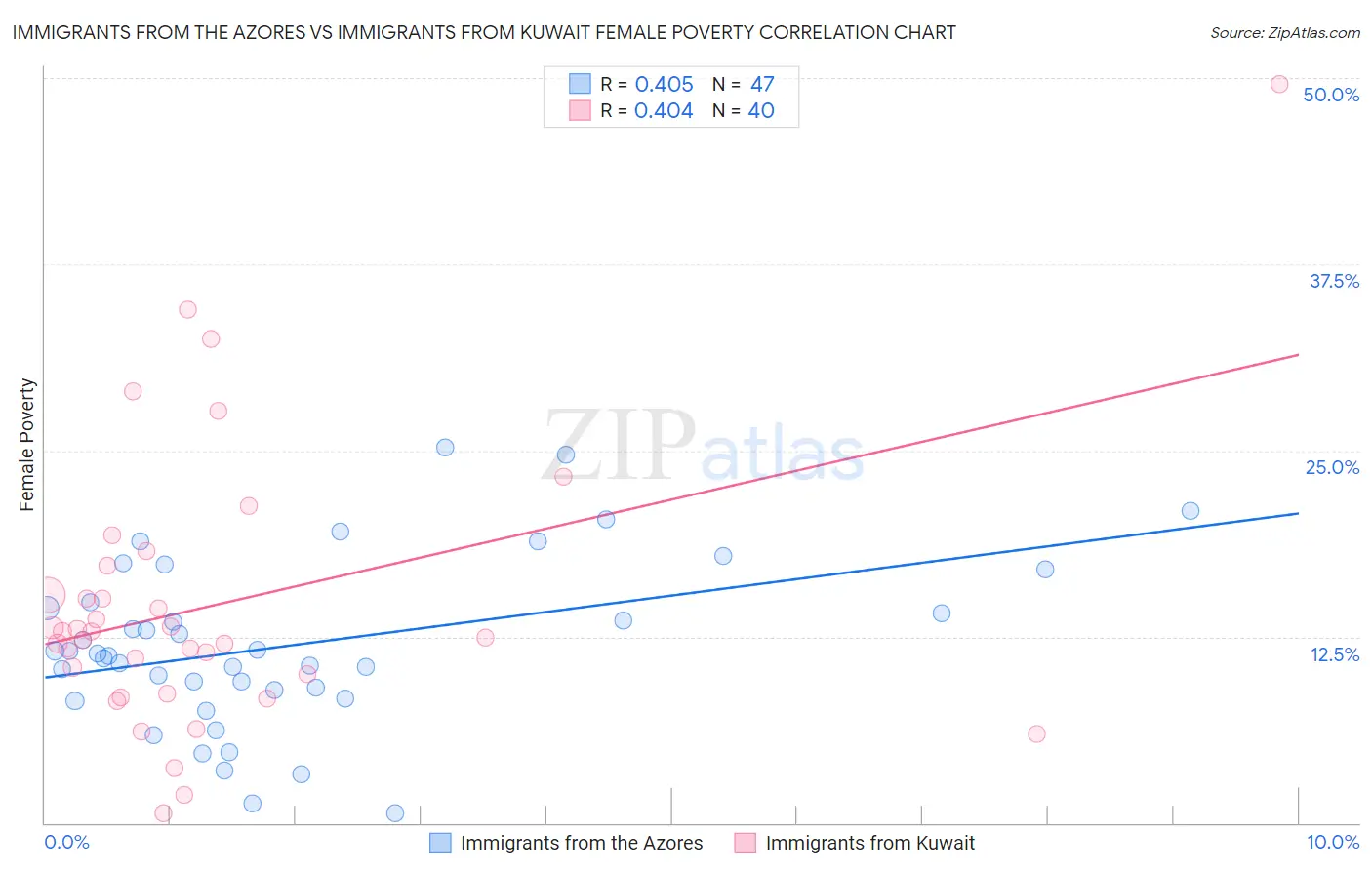 Immigrants from the Azores vs Immigrants from Kuwait Female Poverty