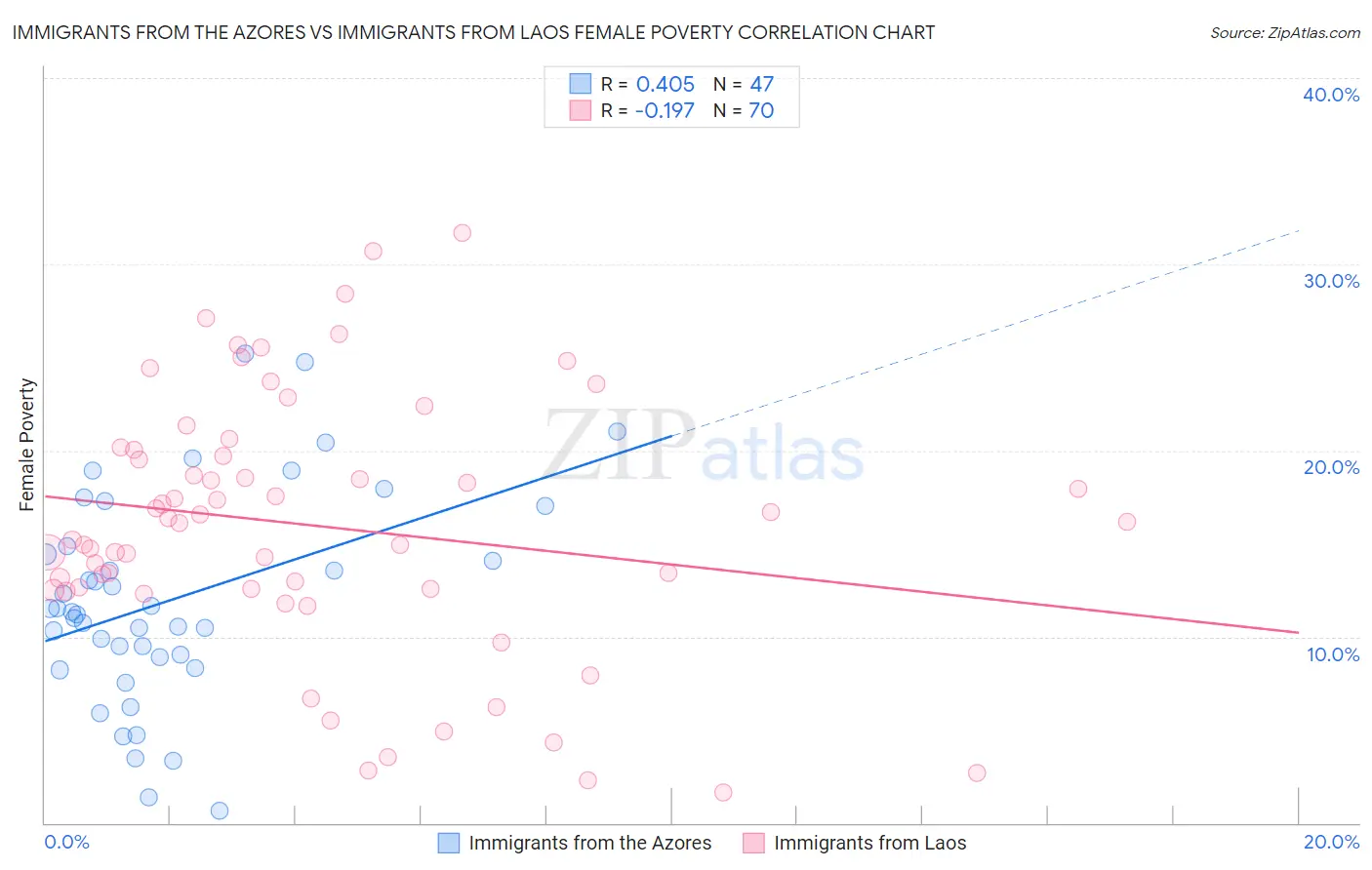 Immigrants from the Azores vs Immigrants from Laos Female Poverty