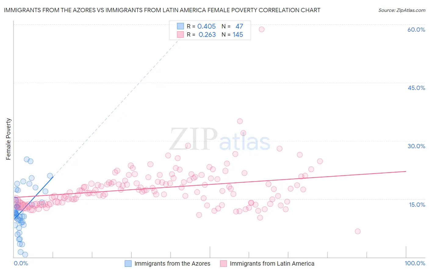 Immigrants from the Azores vs Immigrants from Latin America Female Poverty