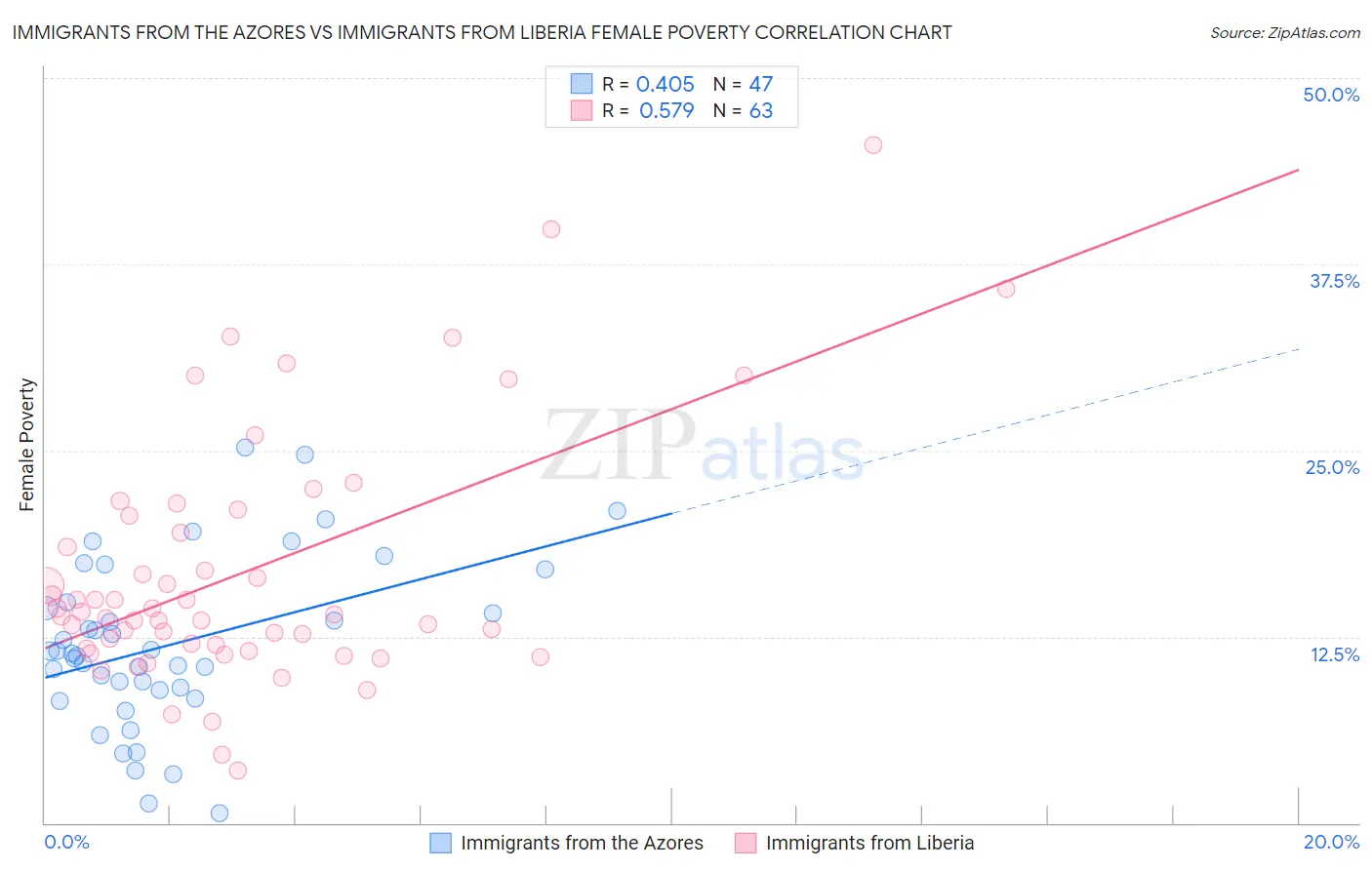 Immigrants from the Azores vs Immigrants from Liberia Female Poverty