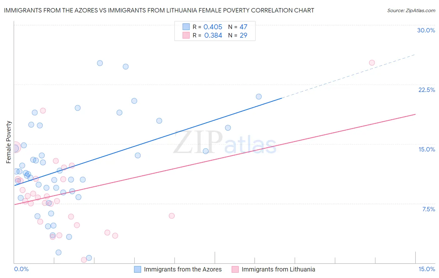 Immigrants from the Azores vs Immigrants from Lithuania Female Poverty