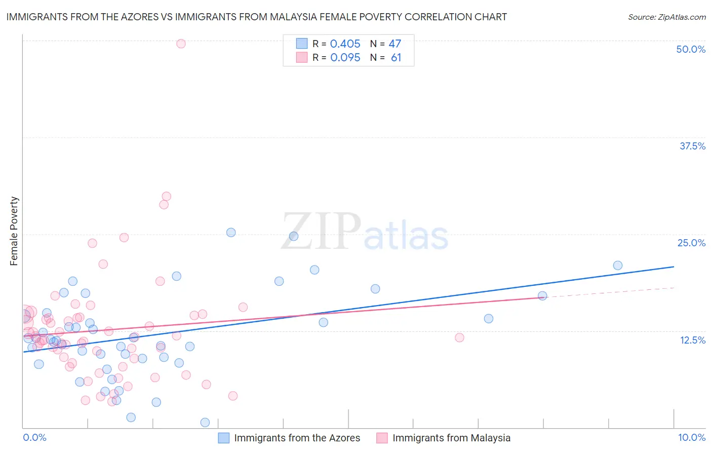Immigrants from the Azores vs Immigrants from Malaysia Female Poverty