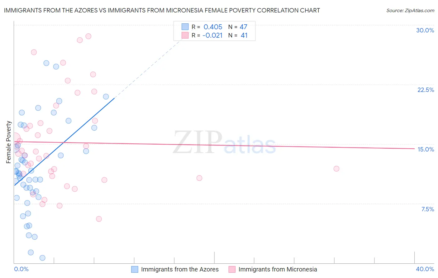 Immigrants from the Azores vs Immigrants from Micronesia Female Poverty