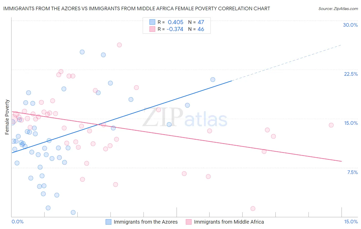 Immigrants from the Azores vs Immigrants from Middle Africa Female Poverty