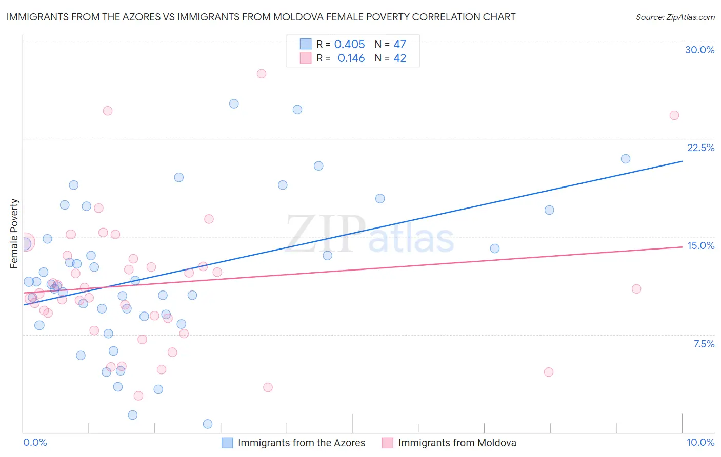 Immigrants from the Azores vs Immigrants from Moldova Female Poverty
