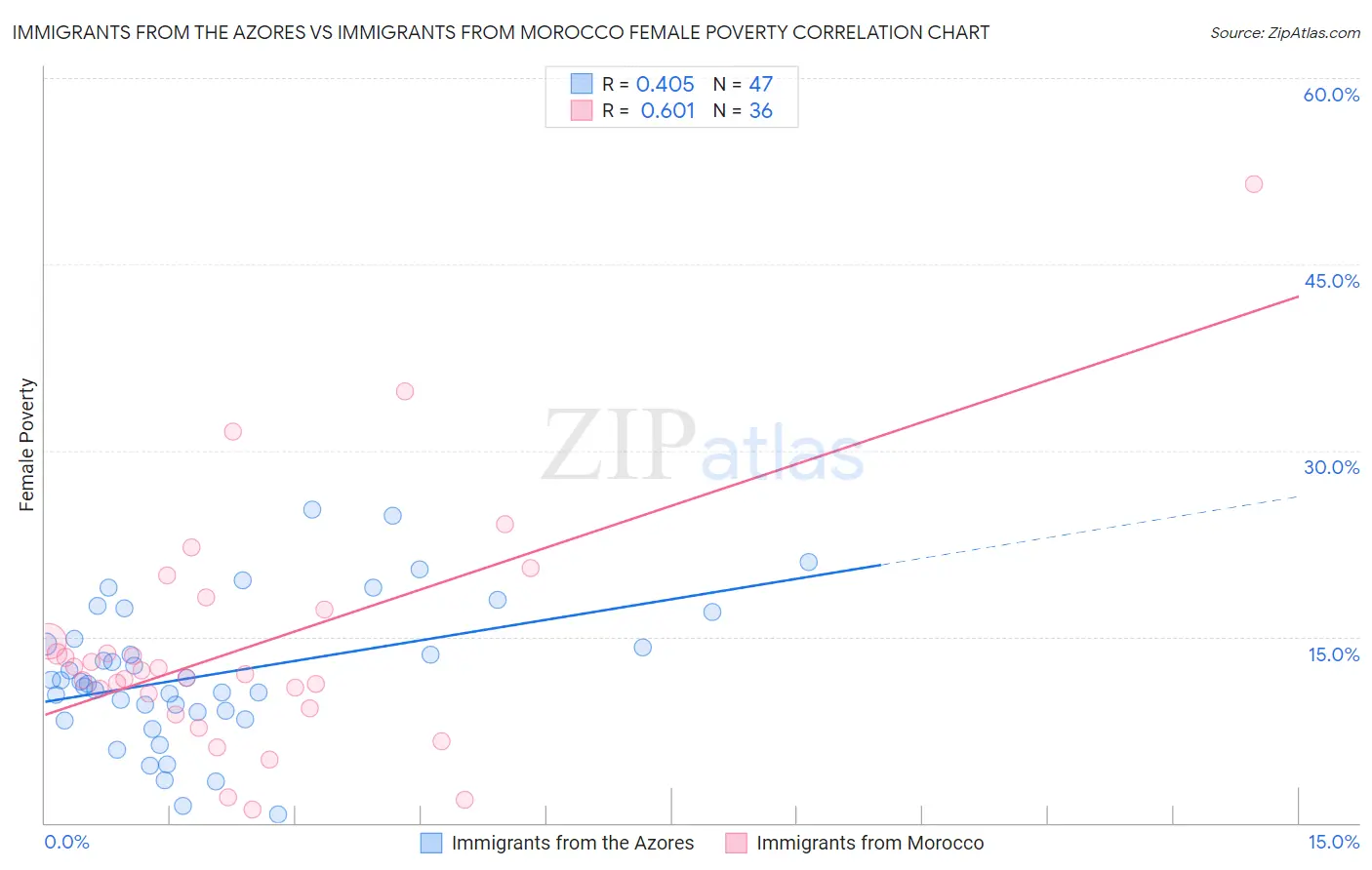 Immigrants from the Azores vs Immigrants from Morocco Female Poverty