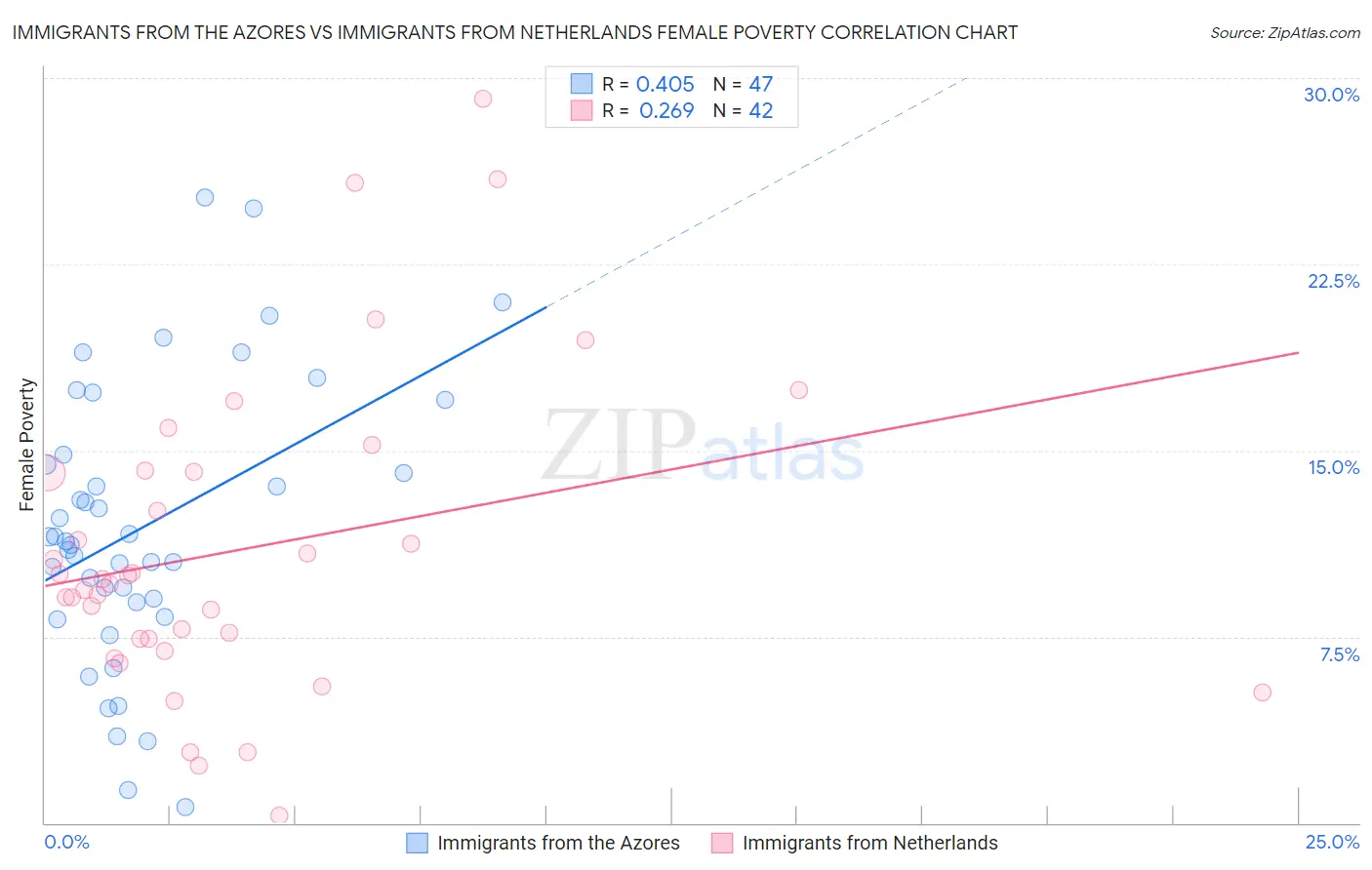 Immigrants from the Azores vs Immigrants from Netherlands Female Poverty