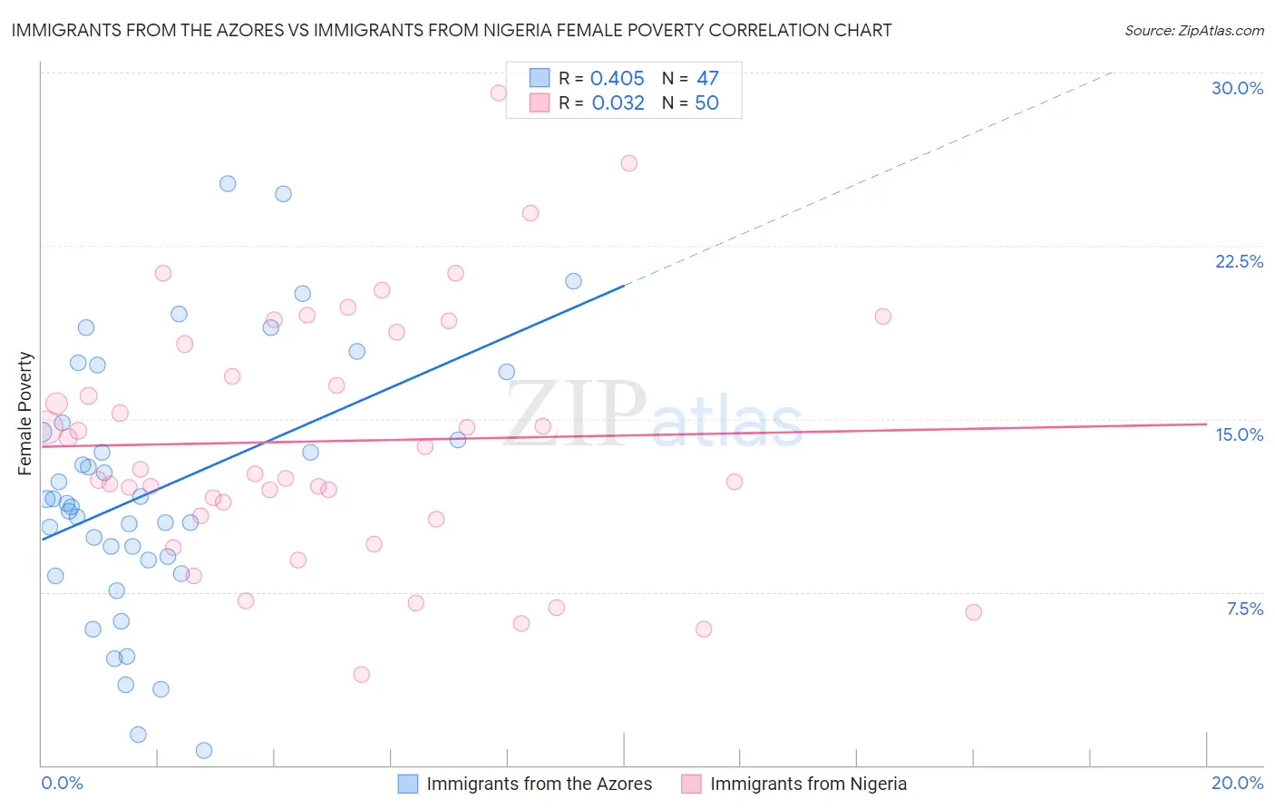 Immigrants from the Azores vs Immigrants from Nigeria Female Poverty