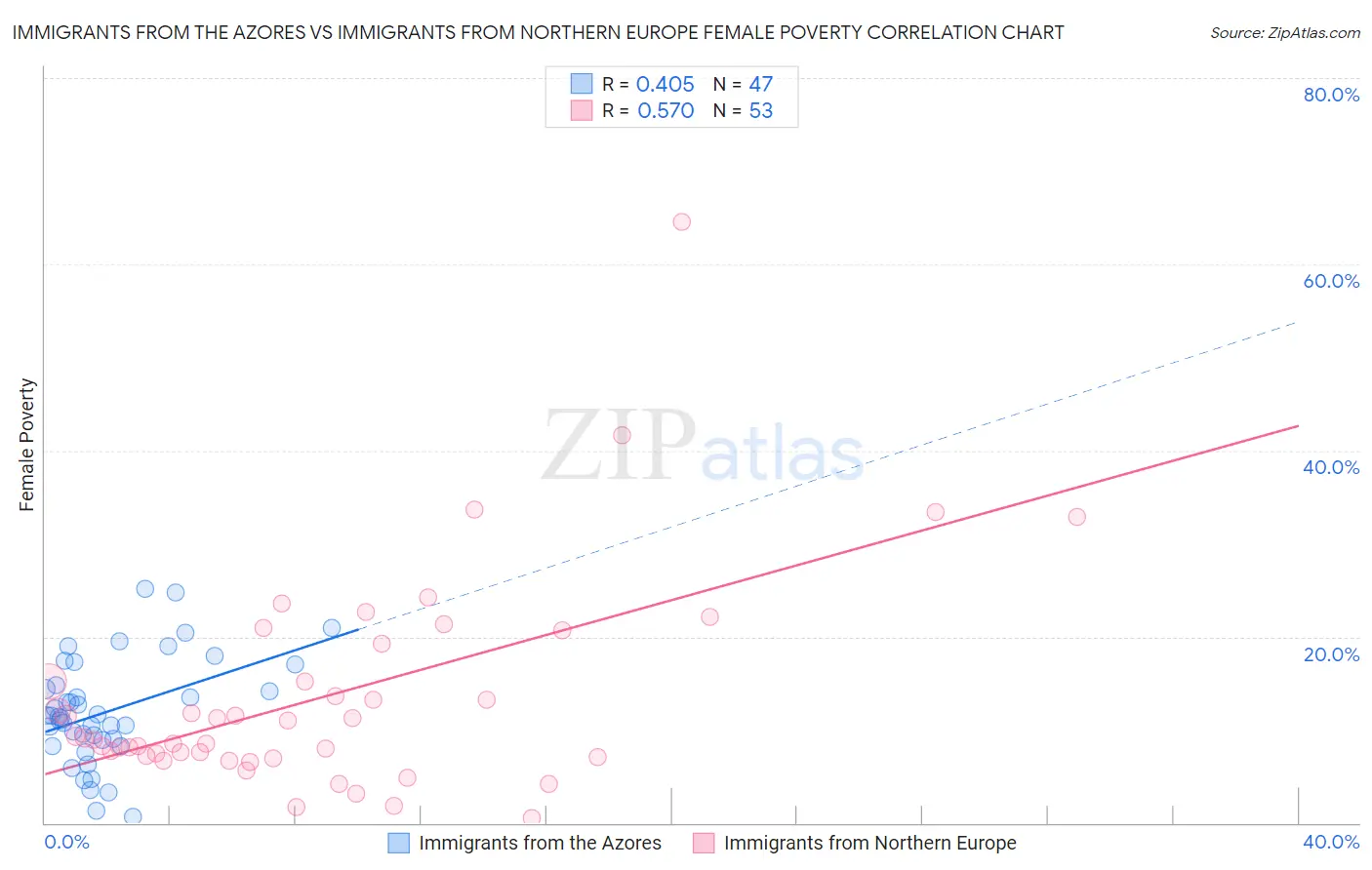 Immigrants from the Azores vs Immigrants from Northern Europe Female Poverty