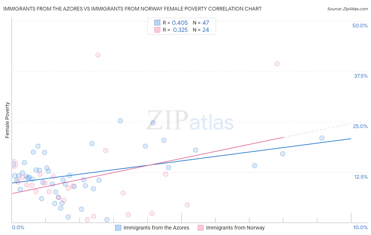 Immigrants from the Azores vs Immigrants from Norway Female Poverty