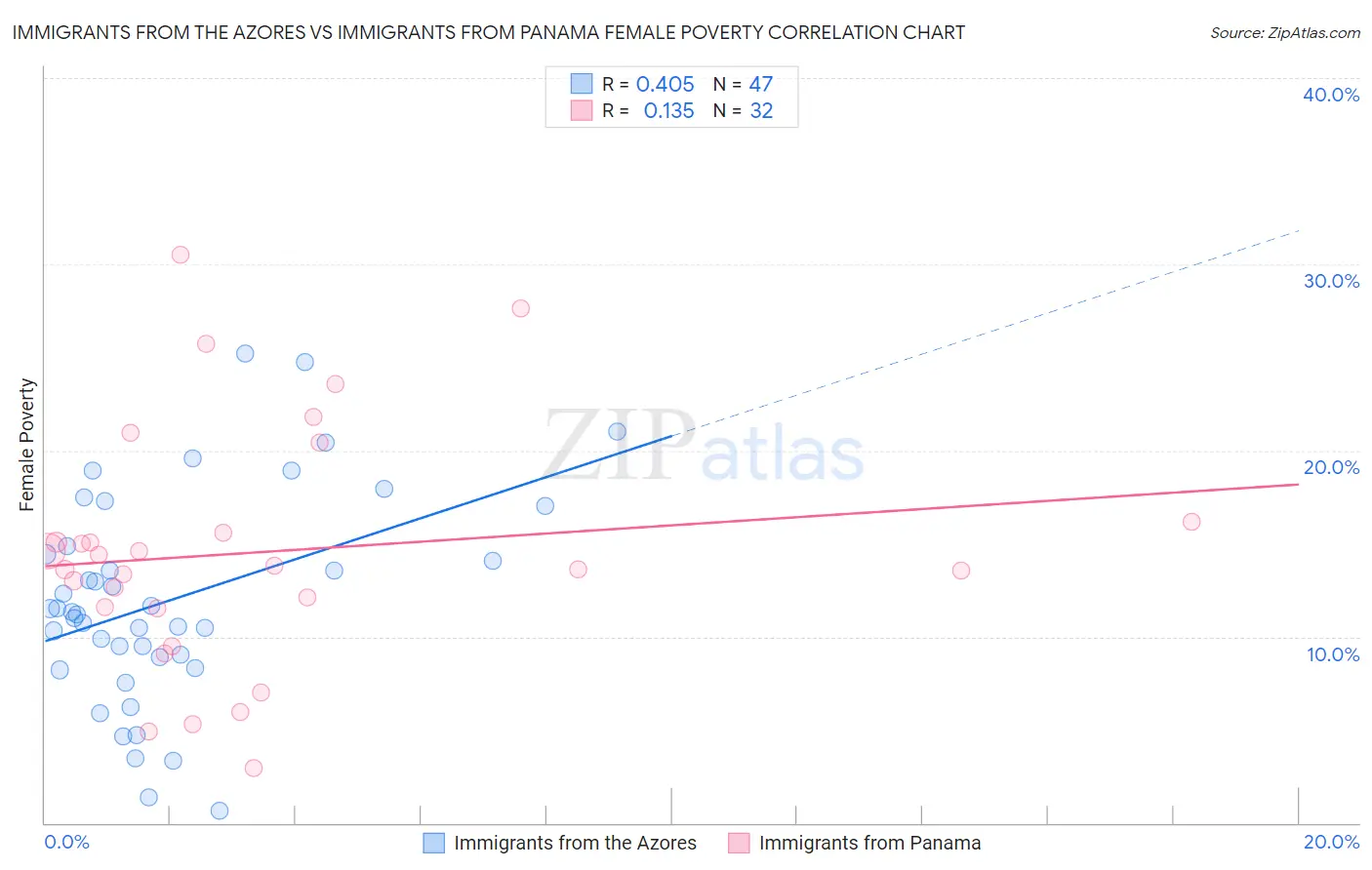 Immigrants from the Azores vs Immigrants from Panama Female Poverty