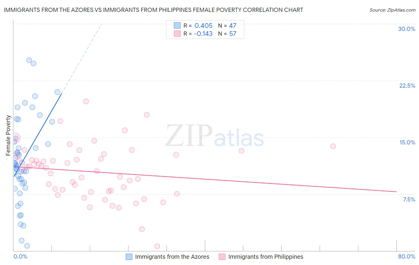 Immigrants from the Azores vs Immigrants from Philippines Female Poverty