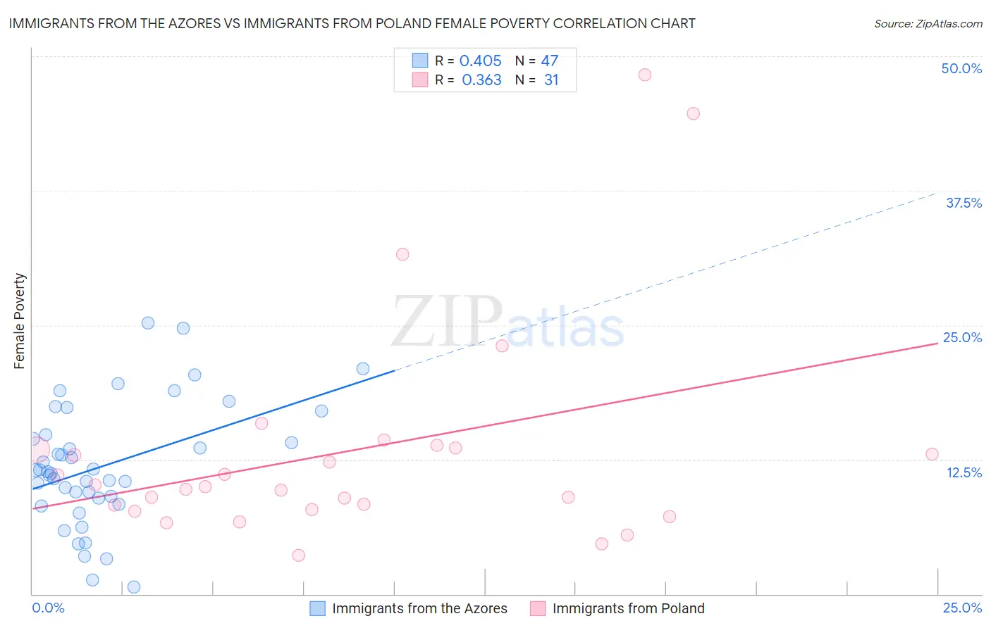 Immigrants from the Azores vs Immigrants from Poland Female Poverty
