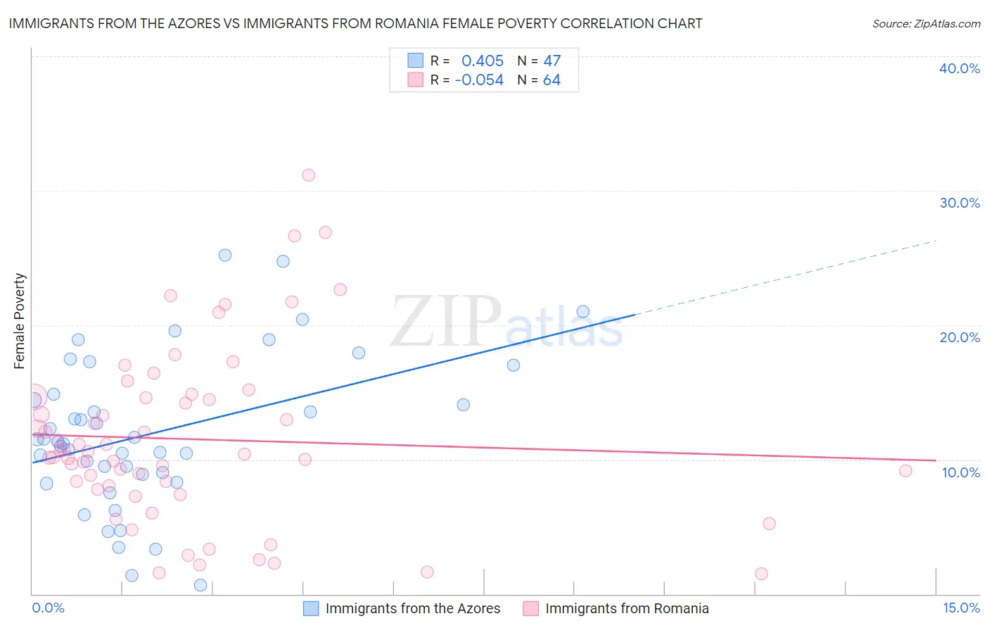 Immigrants from the Azores vs Immigrants from Romania Female Poverty