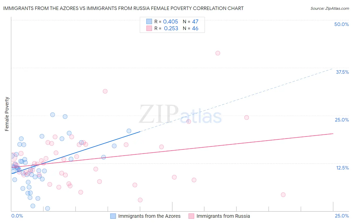 Immigrants from the Azores vs Immigrants from Russia Female Poverty