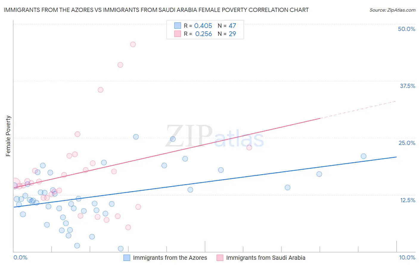 Immigrants from the Azores vs Immigrants from Saudi Arabia Female Poverty