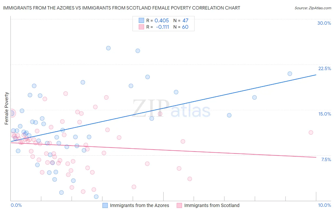 Immigrants from the Azores vs Immigrants from Scotland Female Poverty