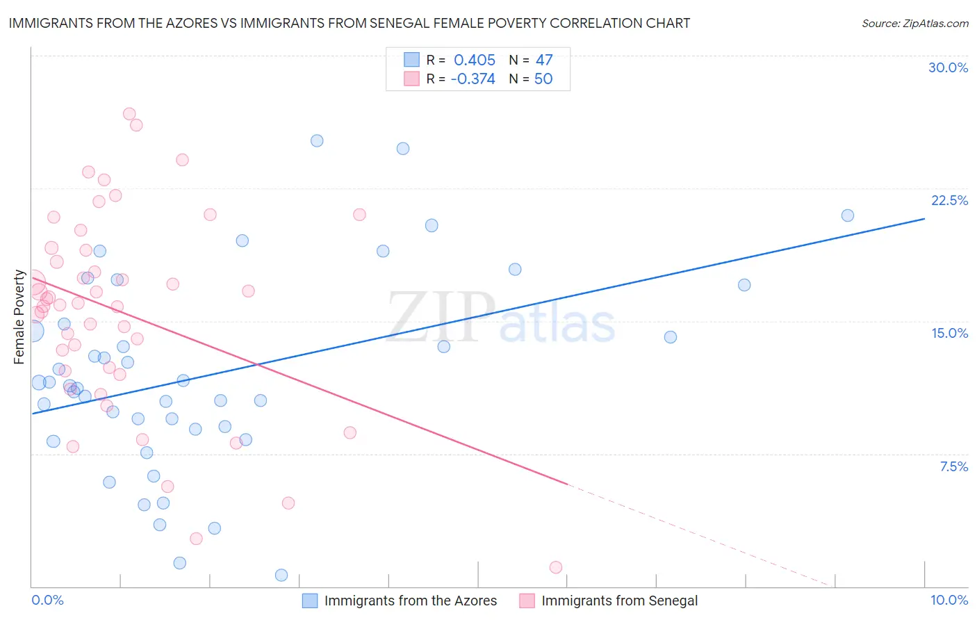 Immigrants from the Azores vs Immigrants from Senegal Female Poverty