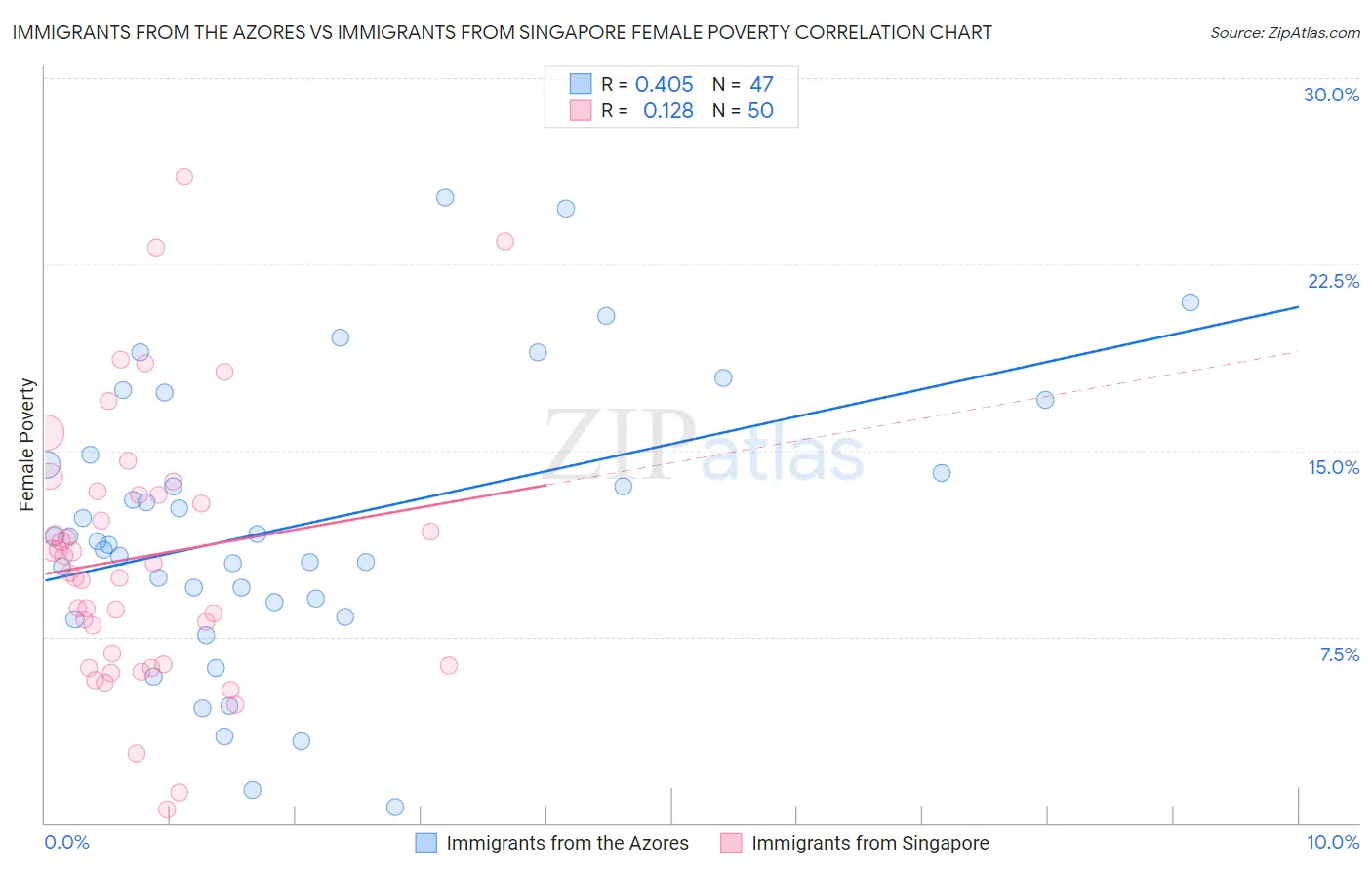 Immigrants from the Azores vs Immigrants from Singapore Female Poverty