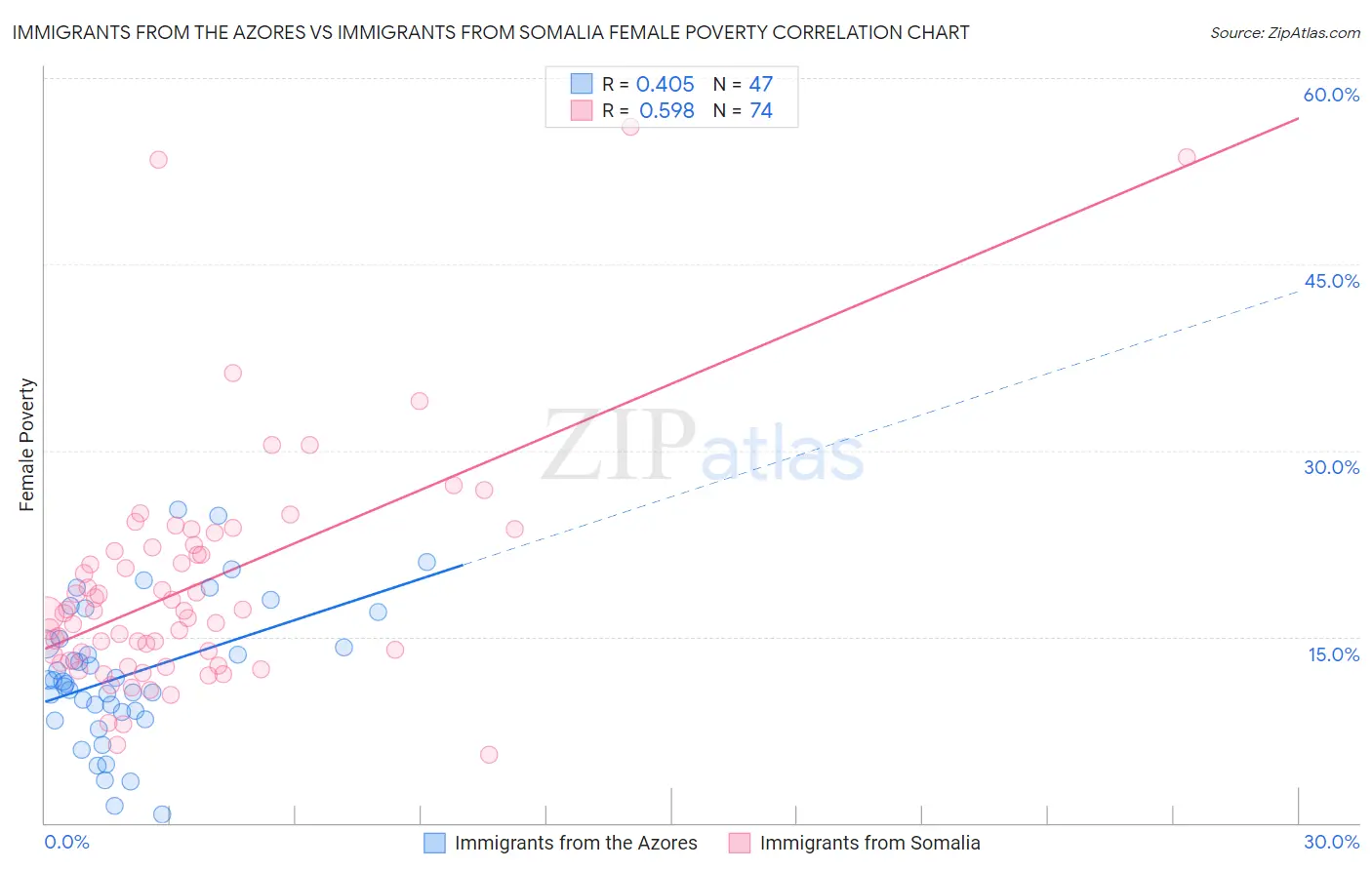Immigrants from the Azores vs Immigrants from Somalia Female Poverty