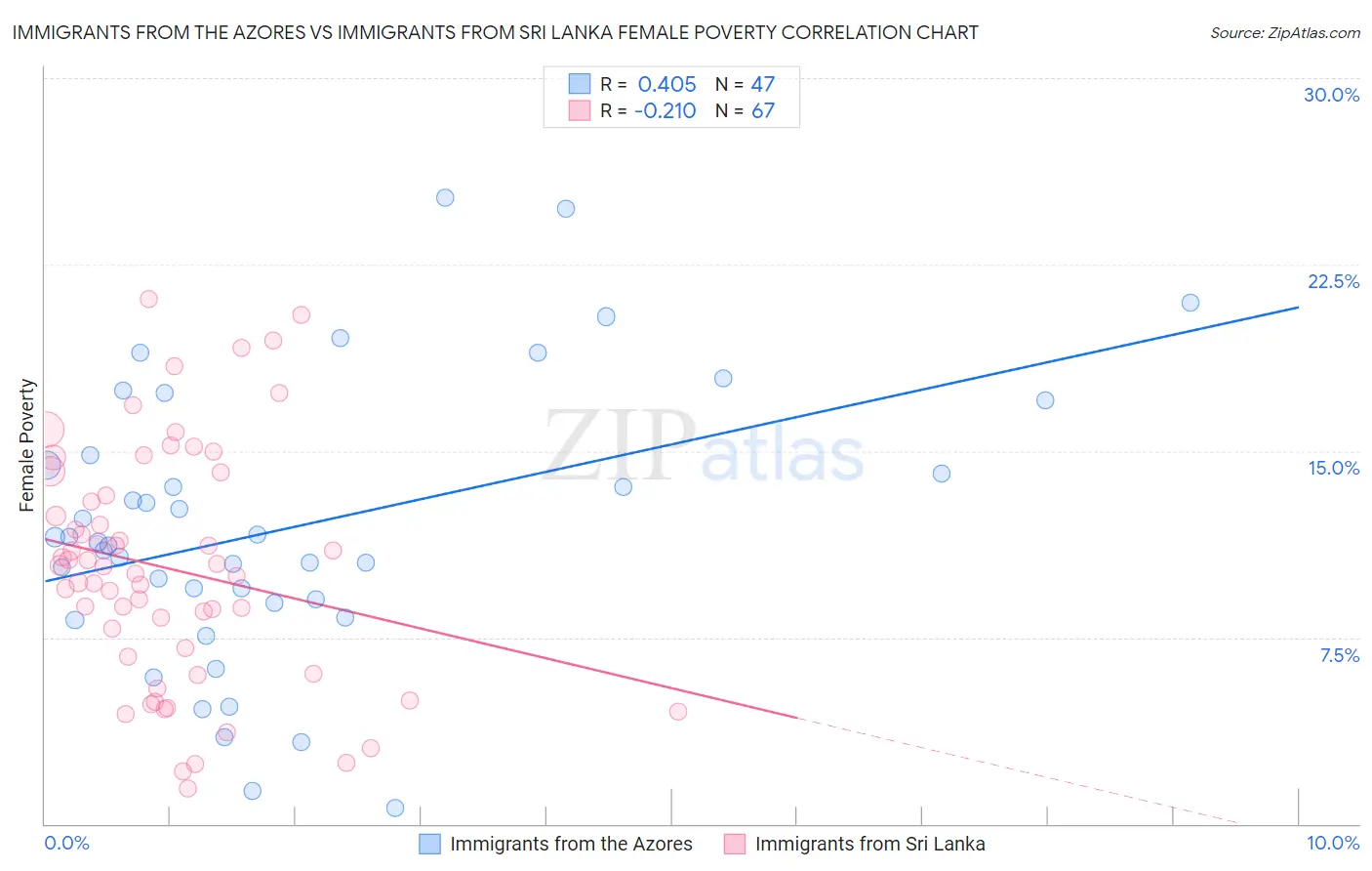 Immigrants from the Azores vs Immigrants from Sri Lanka Female Poverty
