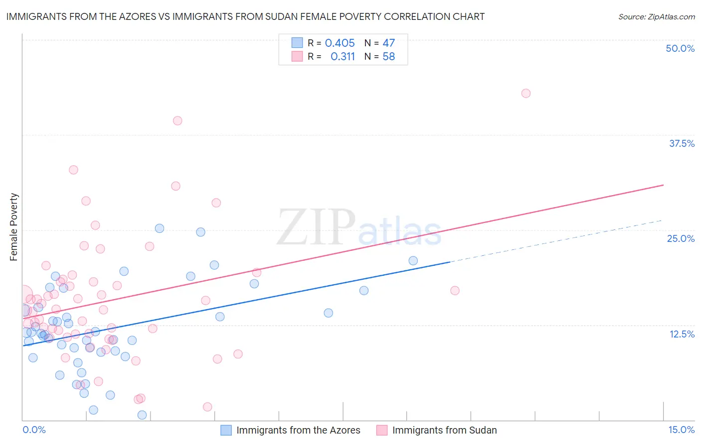 Immigrants from the Azores vs Immigrants from Sudan Female Poverty