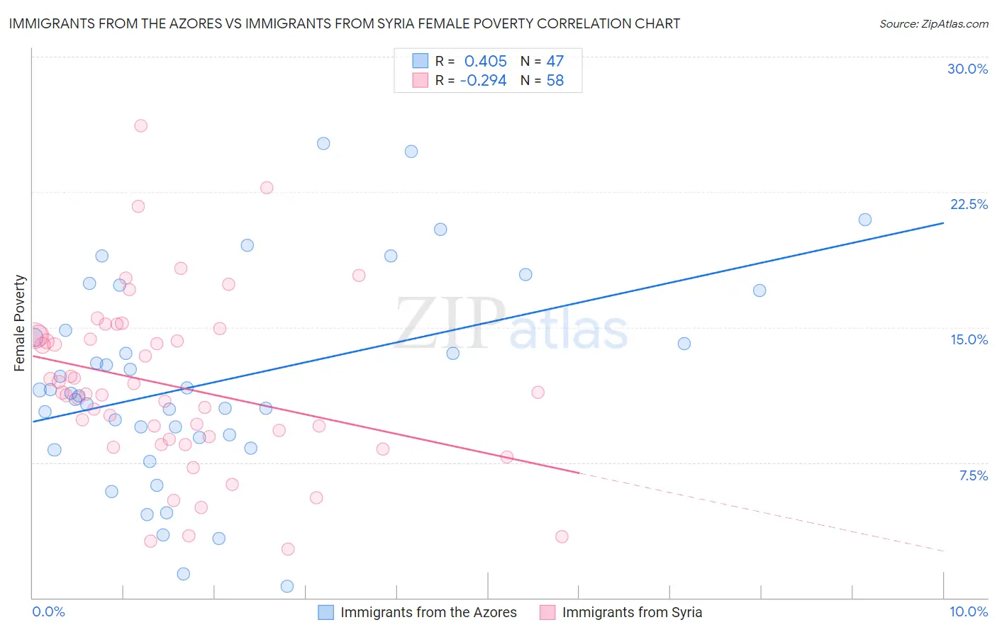 Immigrants from the Azores vs Immigrants from Syria Female Poverty
