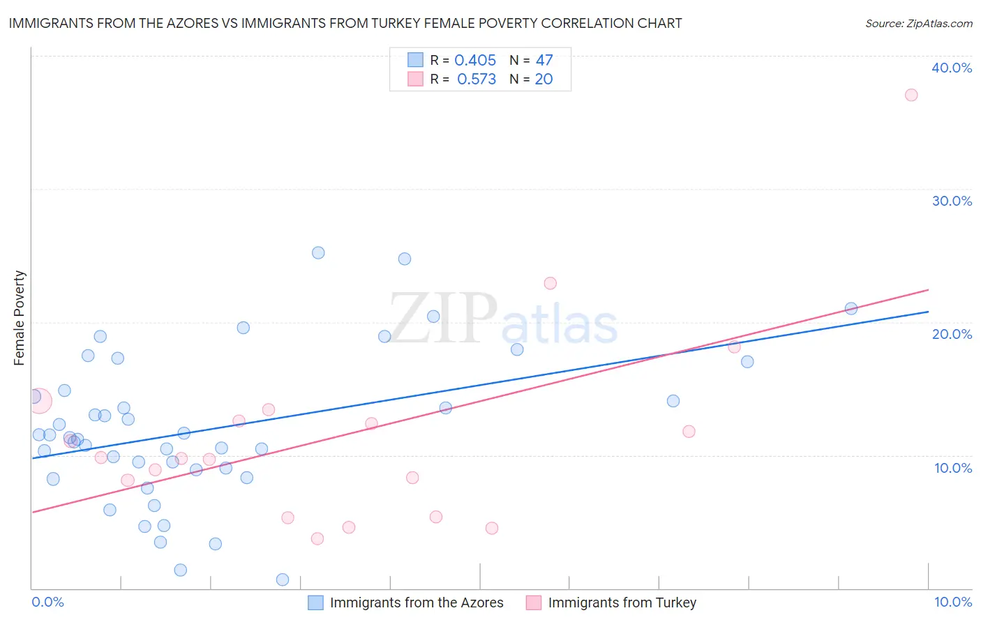 Immigrants from the Azores vs Immigrants from Turkey Female Poverty