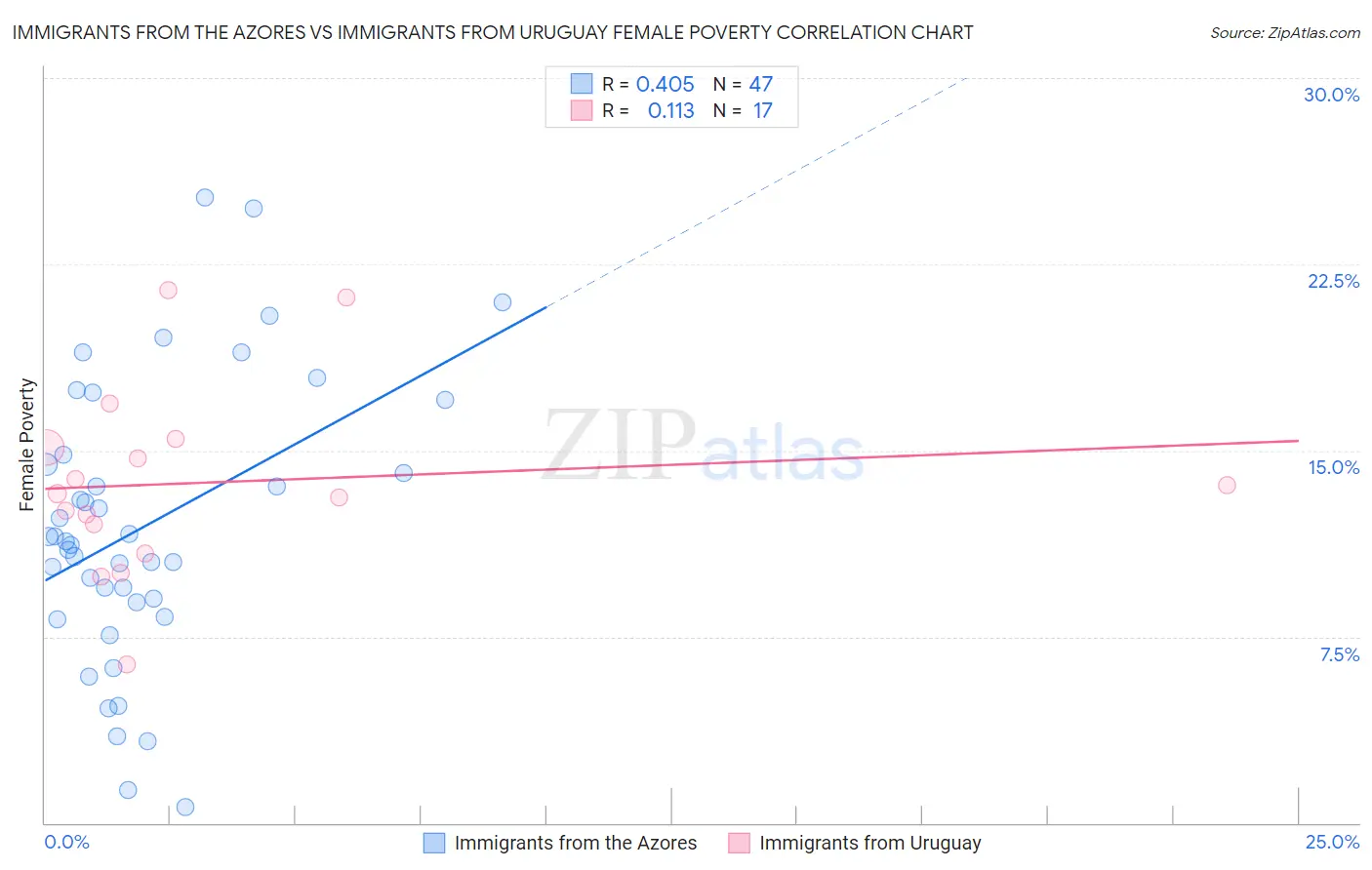 Immigrants from the Azores vs Immigrants from Uruguay Female Poverty