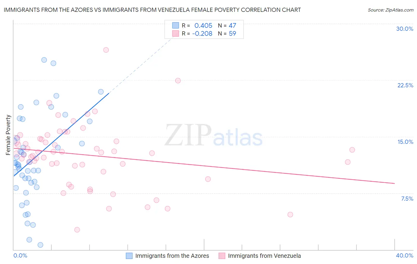 Immigrants from the Azores vs Immigrants from Venezuela Female Poverty