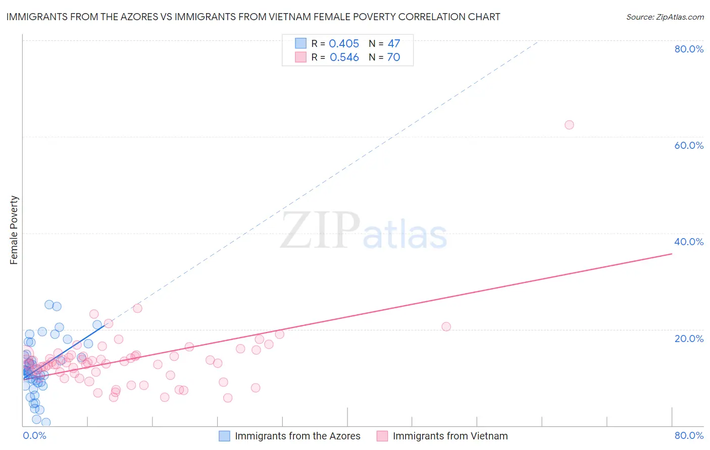 Immigrants from the Azores vs Immigrants from Vietnam Female Poverty
