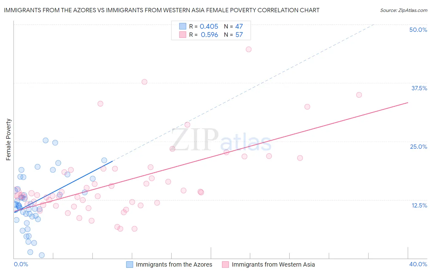 Immigrants from the Azores vs Immigrants from Western Asia Female Poverty