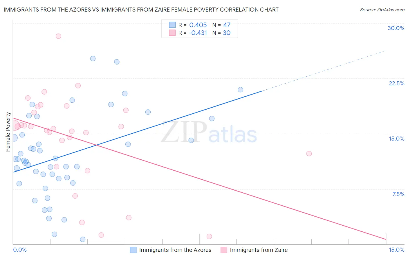 Immigrants from the Azores vs Immigrants from Zaire Female Poverty