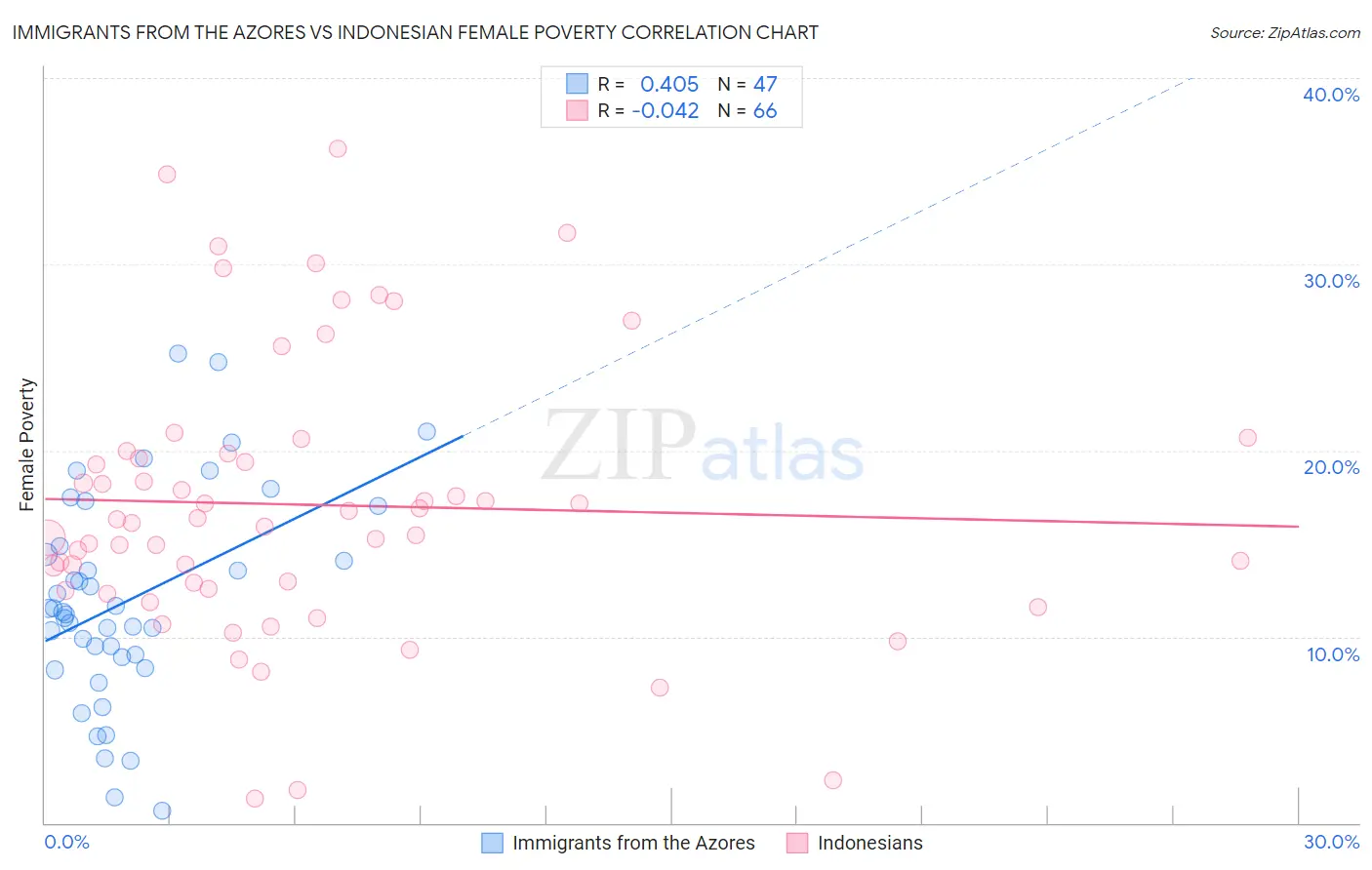 Immigrants from the Azores vs Indonesian Female Poverty