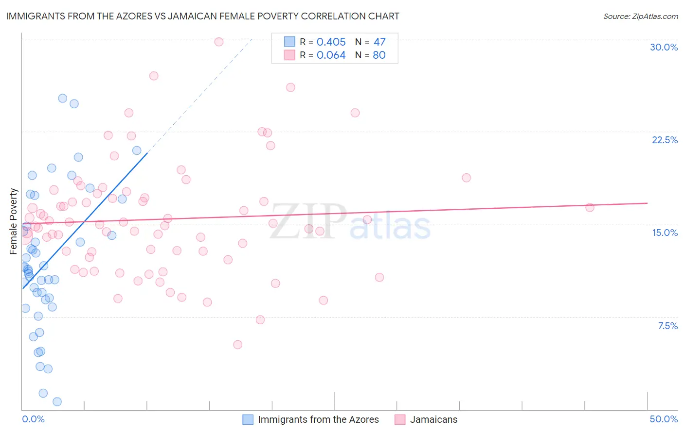 Immigrants from the Azores vs Jamaican Female Poverty